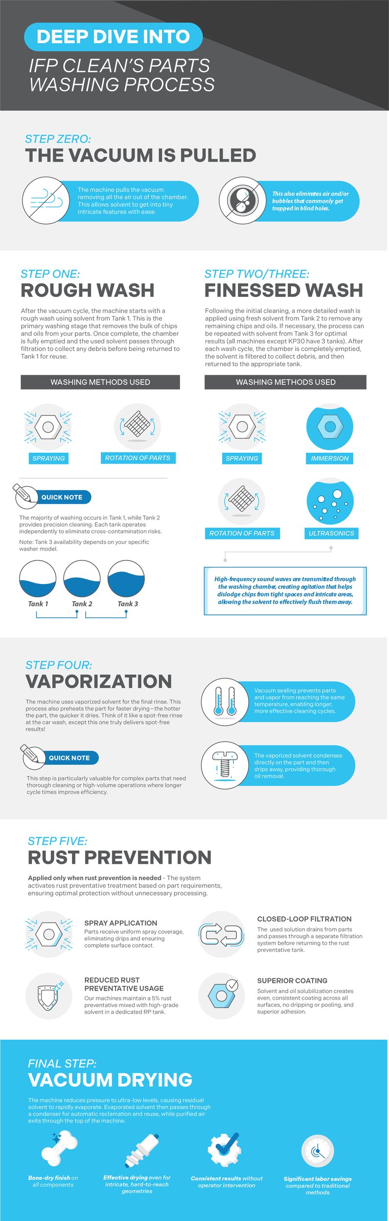 IFP_INFOGRAPHIC_WASHINGPROCESS_Q2_V2025_09_29