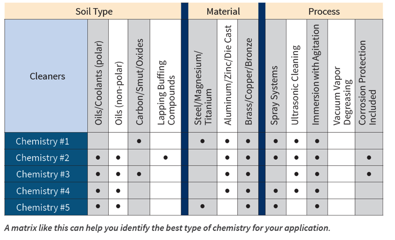 Kyzen Parts Cleaning Chart